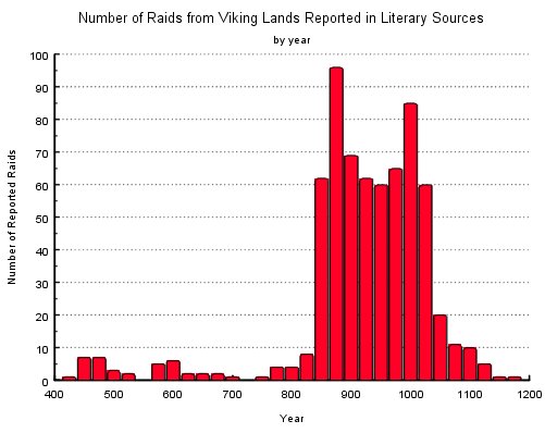 Viking raids by year